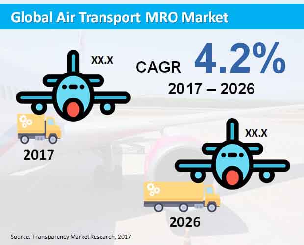 Global Air Transport MRO Market
